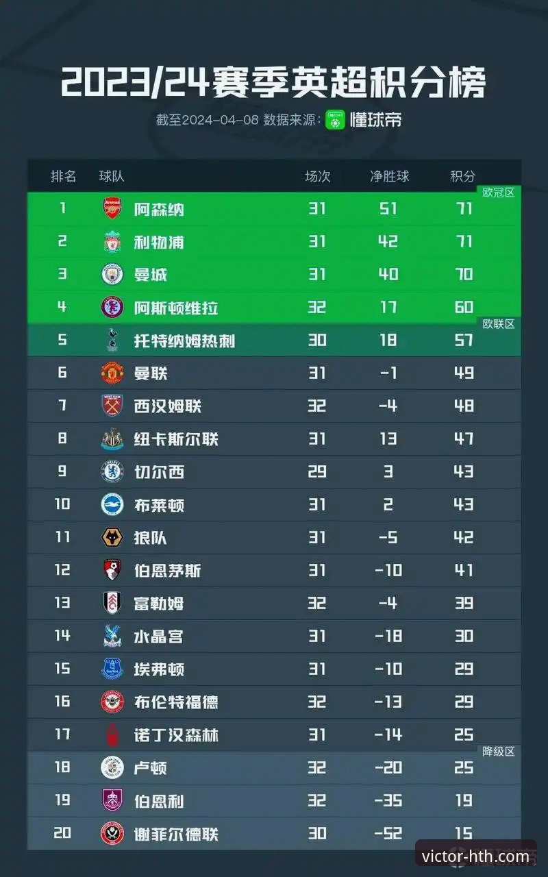 资深球迷实战经验：阿森纳领跑英超5月积分榜，华体会体育平台数据解析